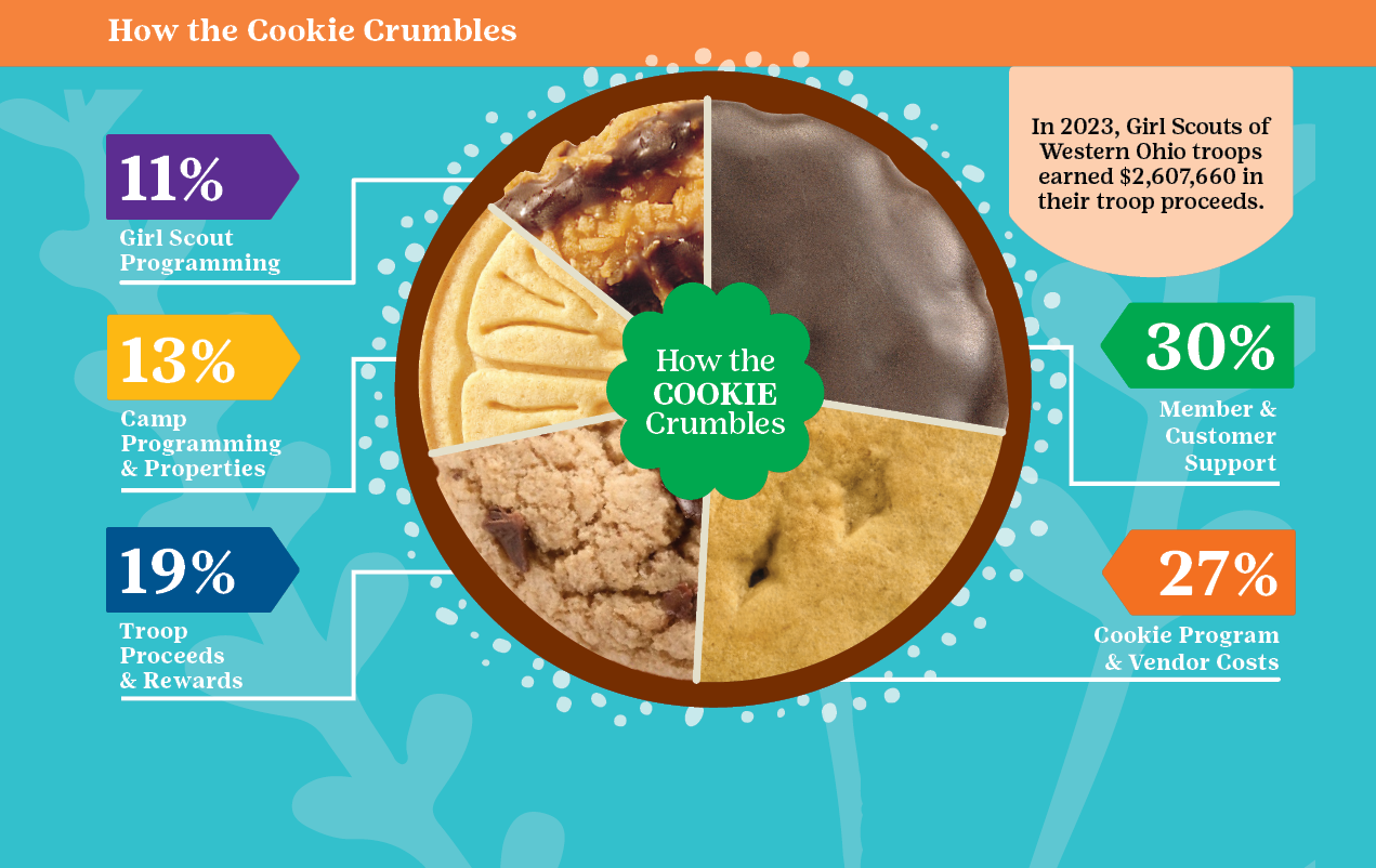 Resources for Cookie Managers Girl Scouts of Western Ohio